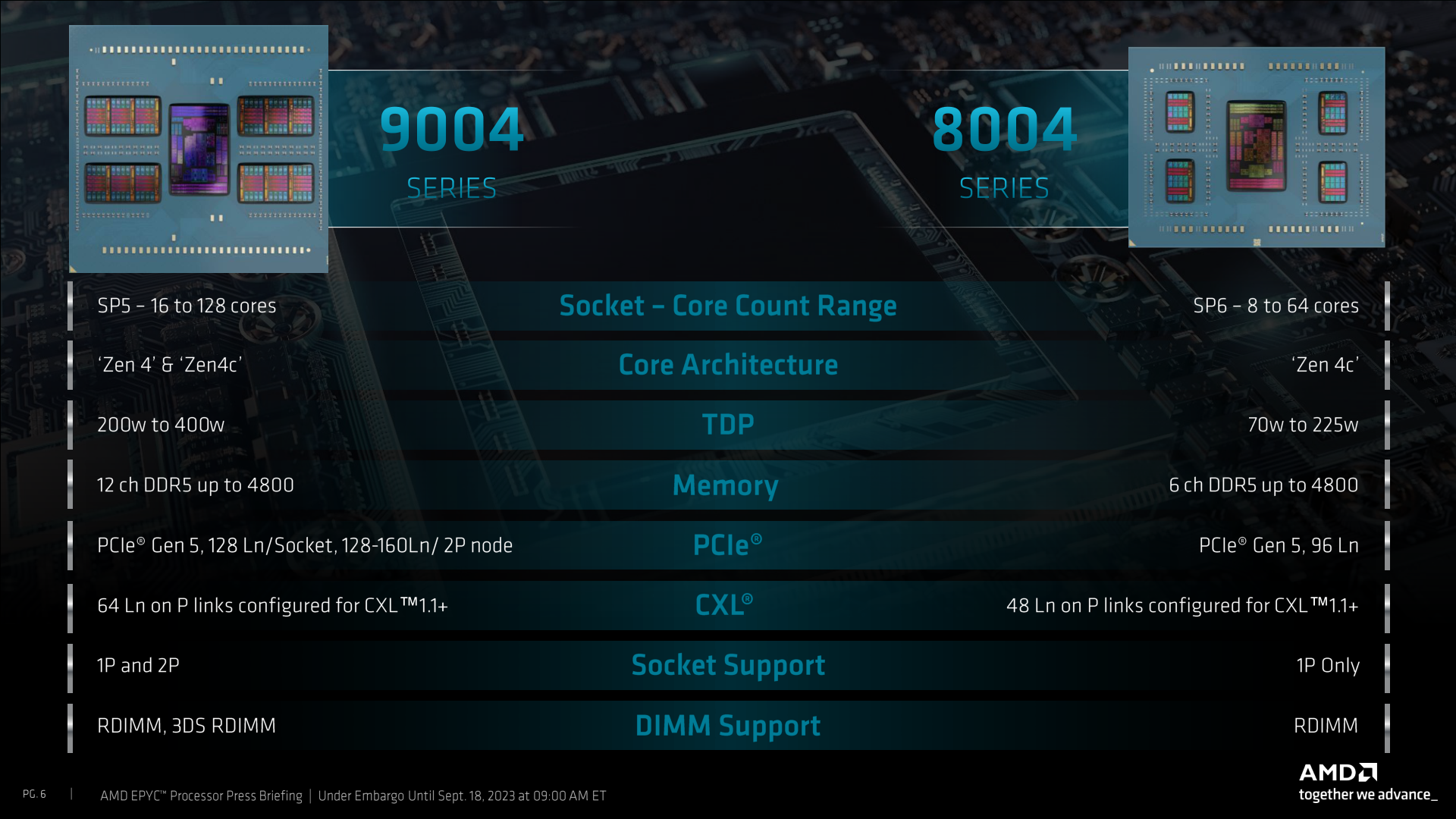 AMD Completes Zen 4 EPYC Lineup With "Siena" 8004 Series Processors ...