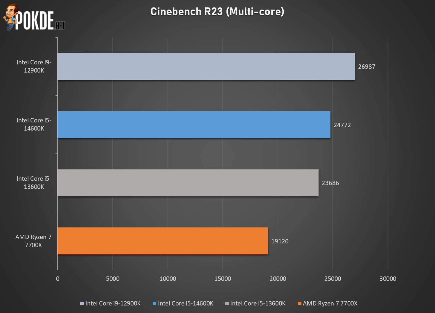 Intel Core i5-14600K vs Intel Core i5-13600K: Raptor Lake chips compared