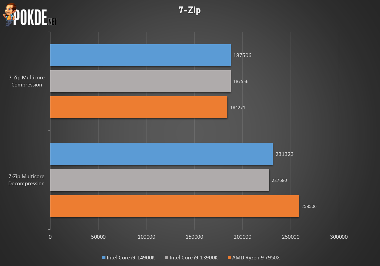 Intel Core I9-14900K Review - The 13900K, Remastered –