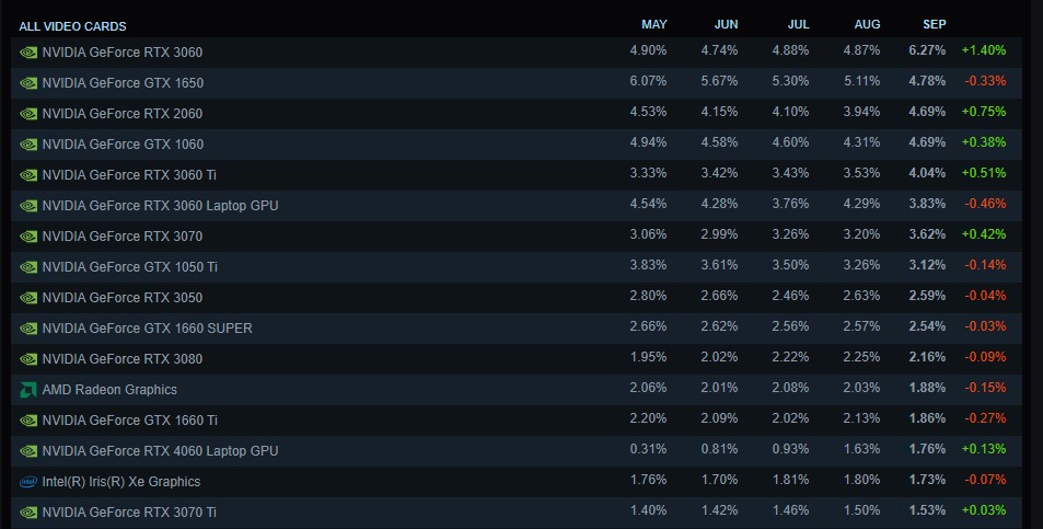 RTX 3060 Is Officially The King Of Steam Survey GPU Ranking