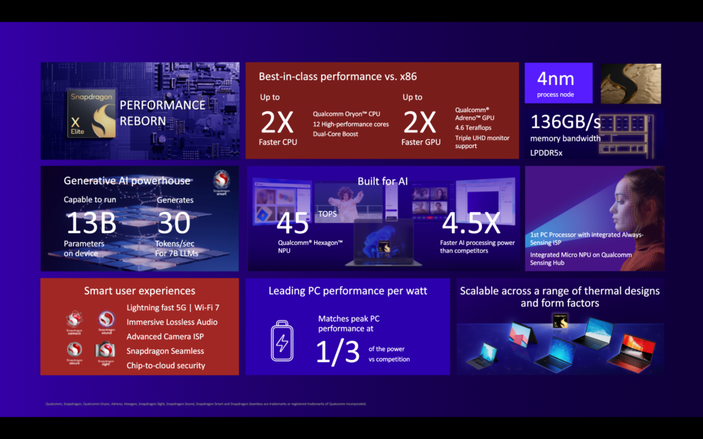 Qualcomm Unveils Snapdragon X Elite: Game-changing Mobile CPU Supercharged with AI