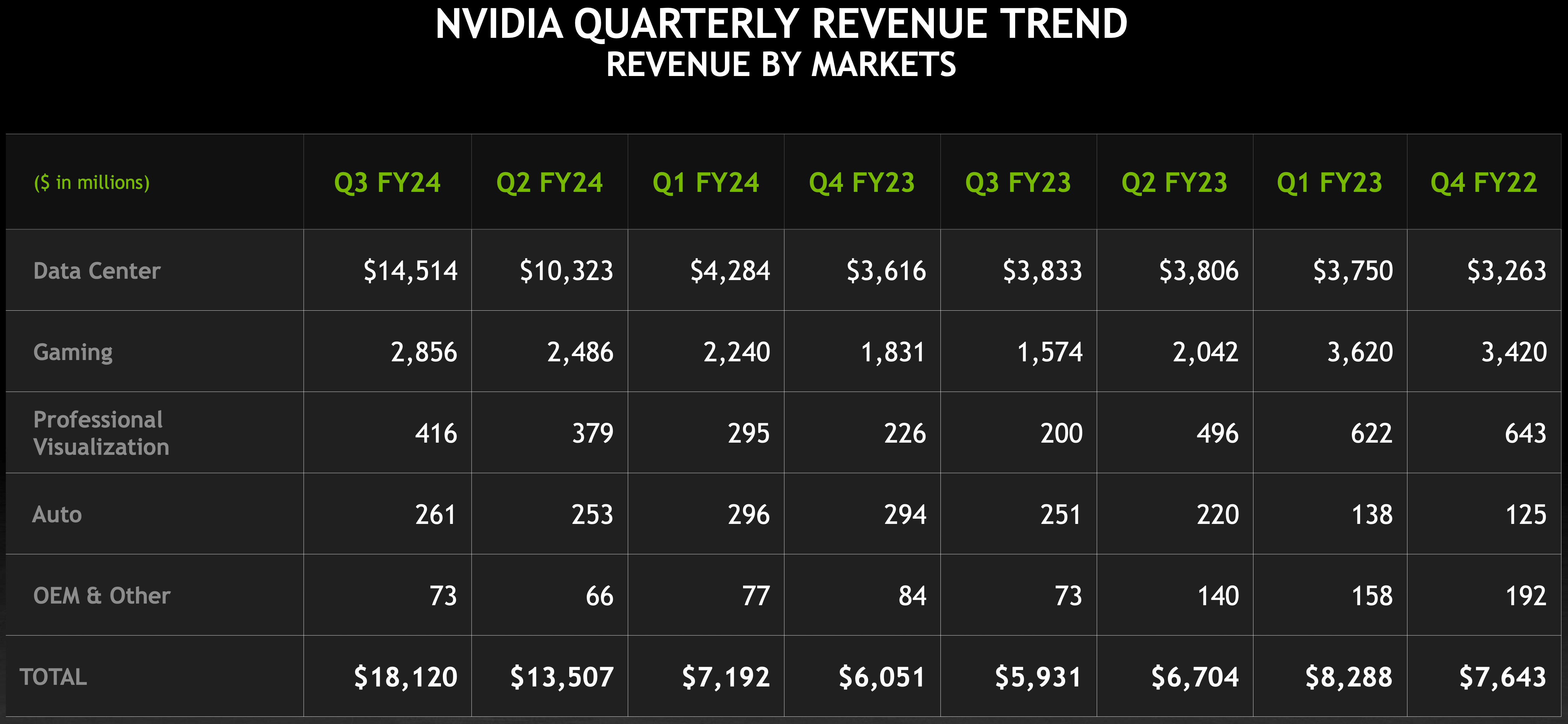 2023 AI Boom Has Provided NVIDIA Massive Profits With +206% Earnings Year-Over-Year