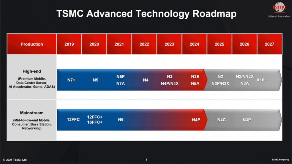 TSMC Unveils Revolutionary 1.6nm Chip Manufacturing Process with Enhanced Power Efficiency