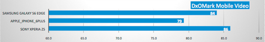 Z5 compared video