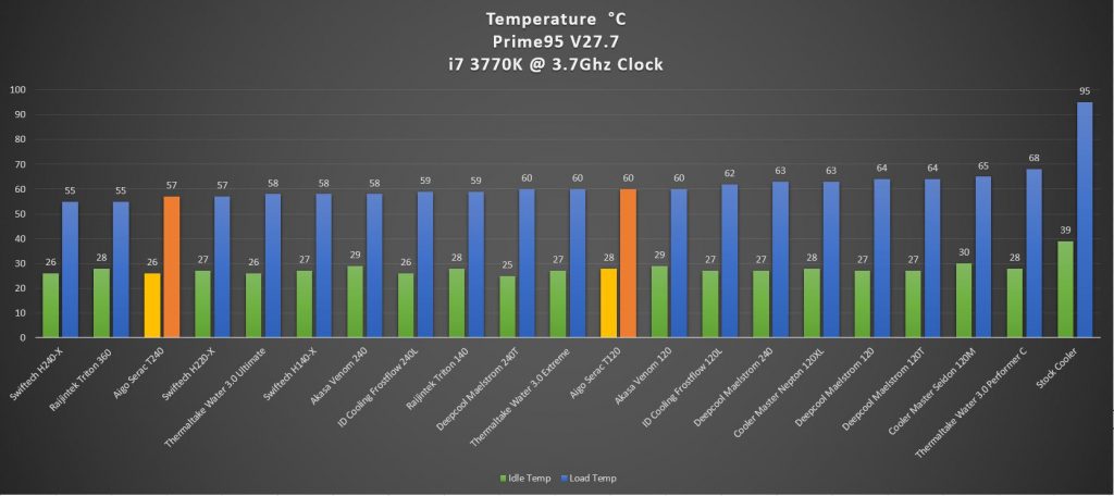 Aigo Serac T240 AIO Liquid Cooler Review - Bigger radiator, better heat dissipation - 47