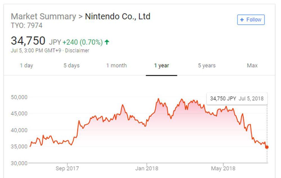 Investors Allegedly Panicking Over Nintendo Switch