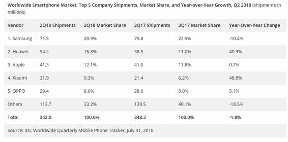 HUAWEI Topples Apple To Become World's 2nd Largest Smartphone Brand - 19