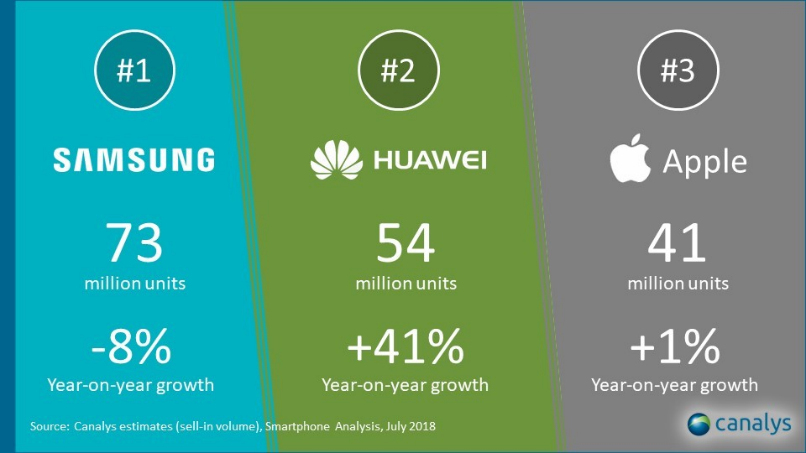 HUAWEI Topples Apple To Become World's 2nd Largest Smartphone Brand - 17