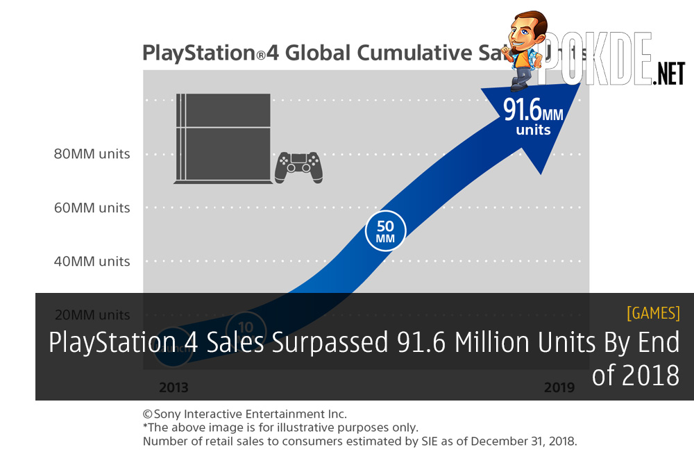 PlayStation 4 Sales Surpassed 91.6 Million Units By End of 2018