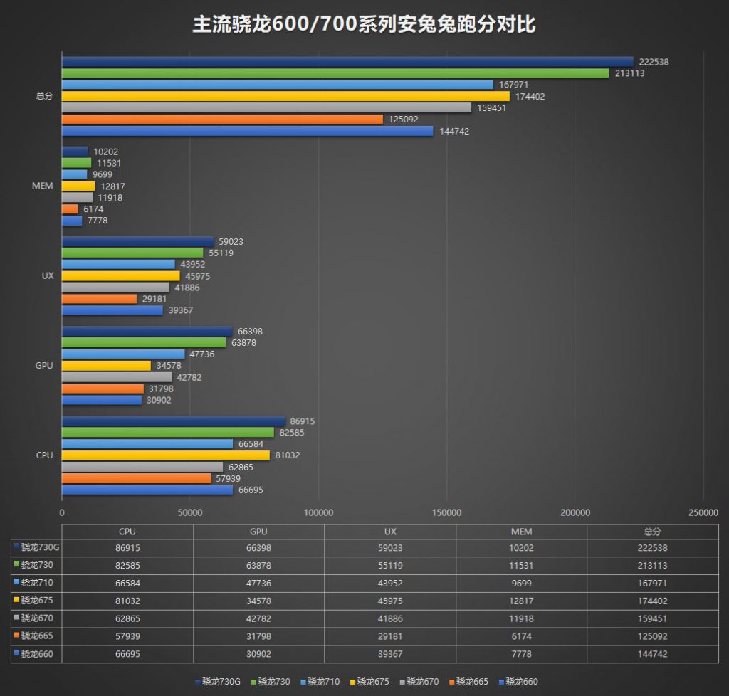 Snapdragon 665 is actually substantially slower than the Snapdragon 660? - 17