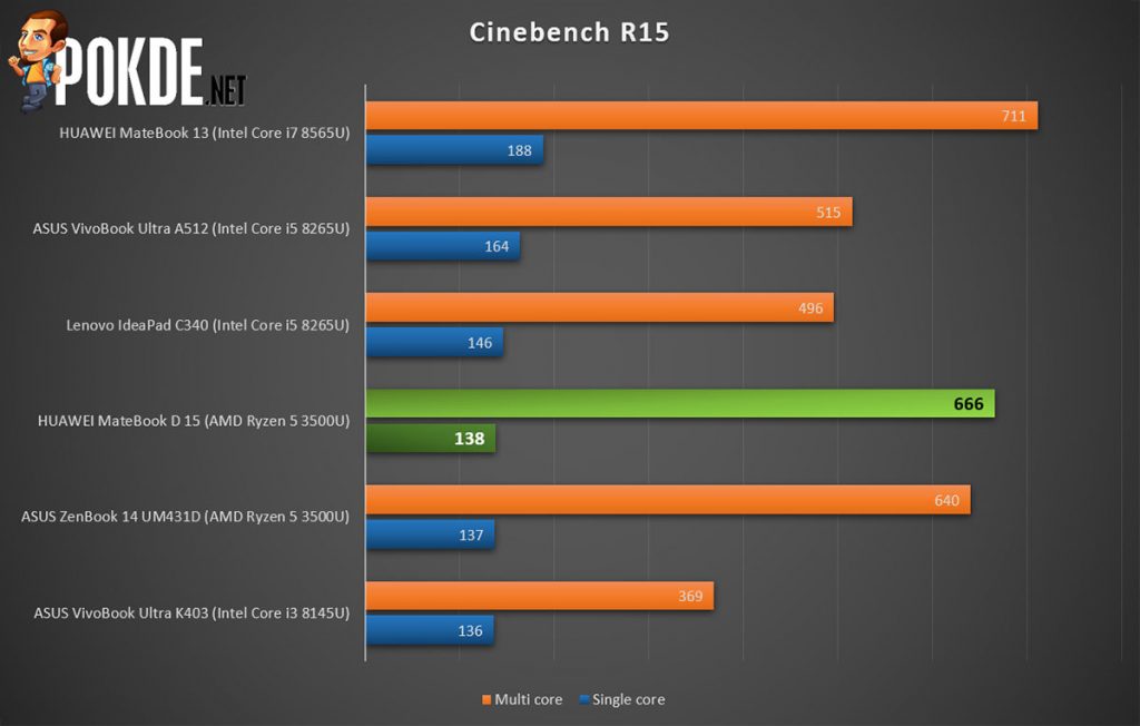 HUAWEI MateBook D 15 Cinebench R15 scores