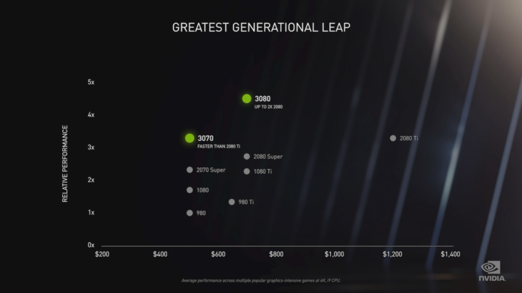 NVIDIA GeForce RTX 3080 RTX 3080 value