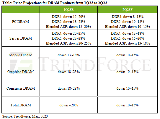 DRAM Prices To Keep Crashing Down In Q2 2023 - 17 DRAM Prices To Keep Crashing Down In Q2 2023