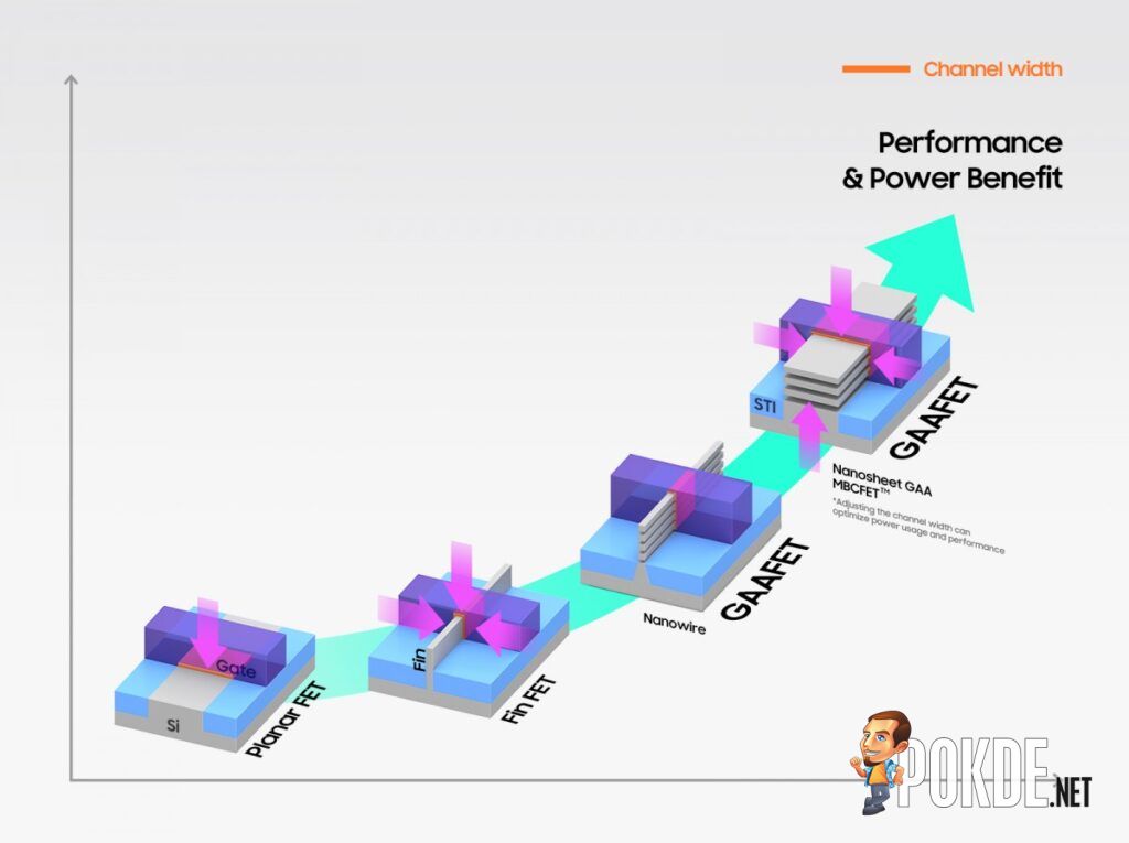 Samsung Prepares for 3nm and 2nm Chip Production - What This Means for Future Devices
