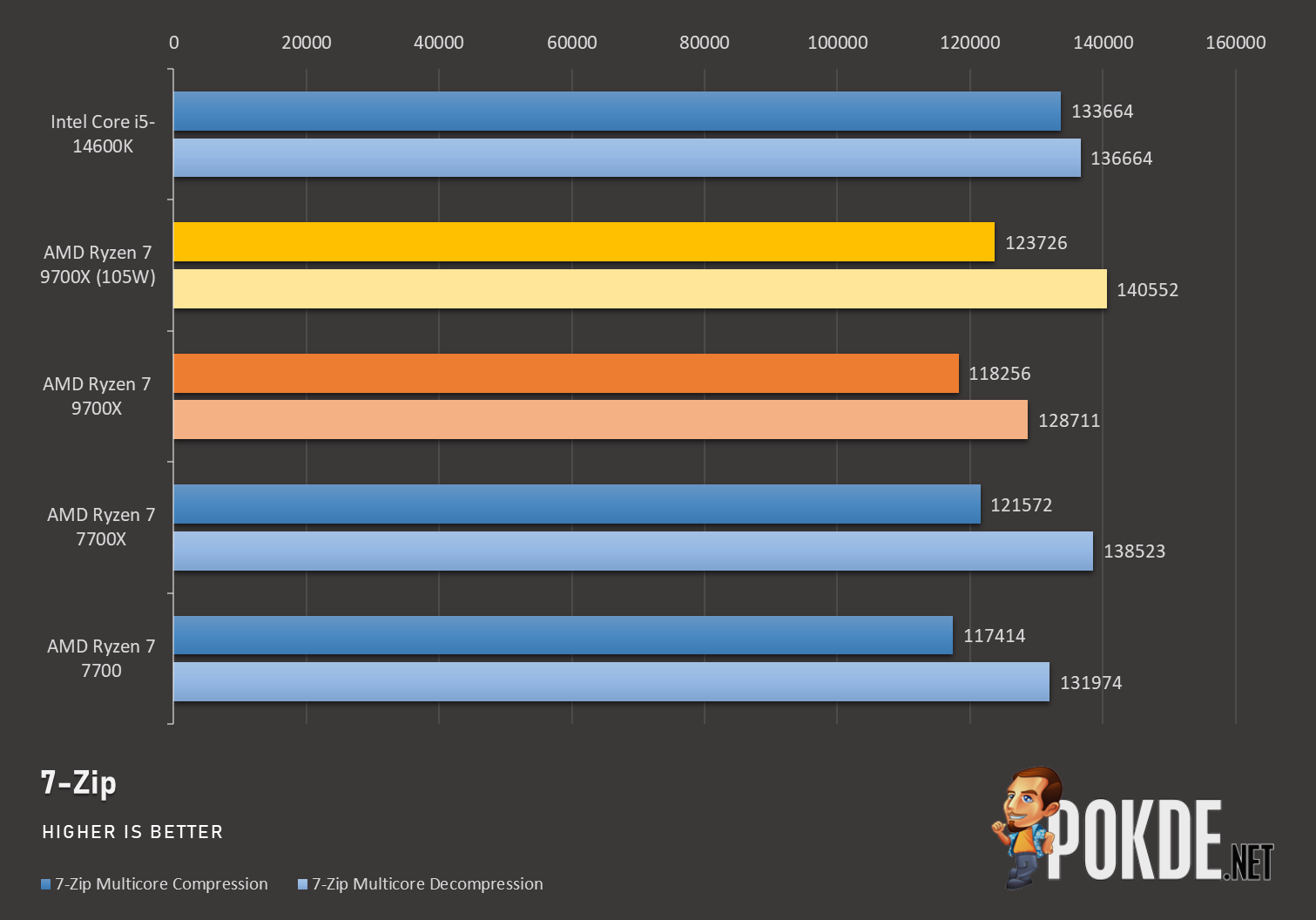 AMD Ryzen 7 9700X Review - Just Stick To 105W - Pokde.Net