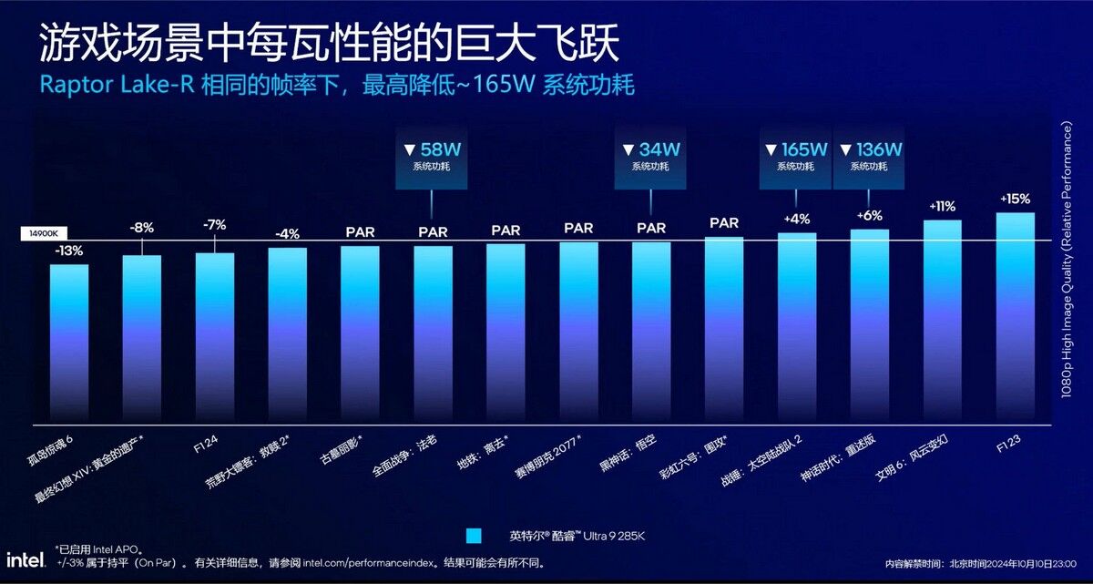 Leaked Intel Slide Suggests That Core Ultra 9 285K Can Be Slower In Gaming In Certain Cases - 19 Leaked Intel Slide Suggests That Core Ultra 9 285K Can Be Slower In Gaming In Certain Cases