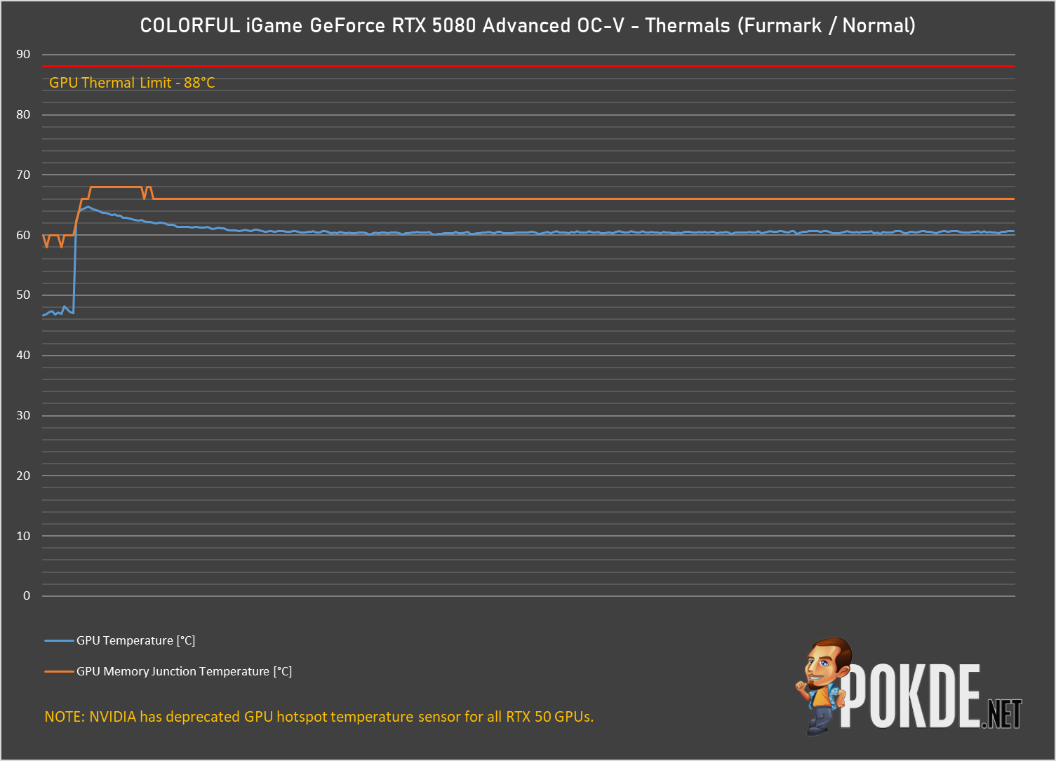 COLORFUL iGame GeForce RTX 5080 Advanced OC-V Review - Good Card, Bad GPU - 61