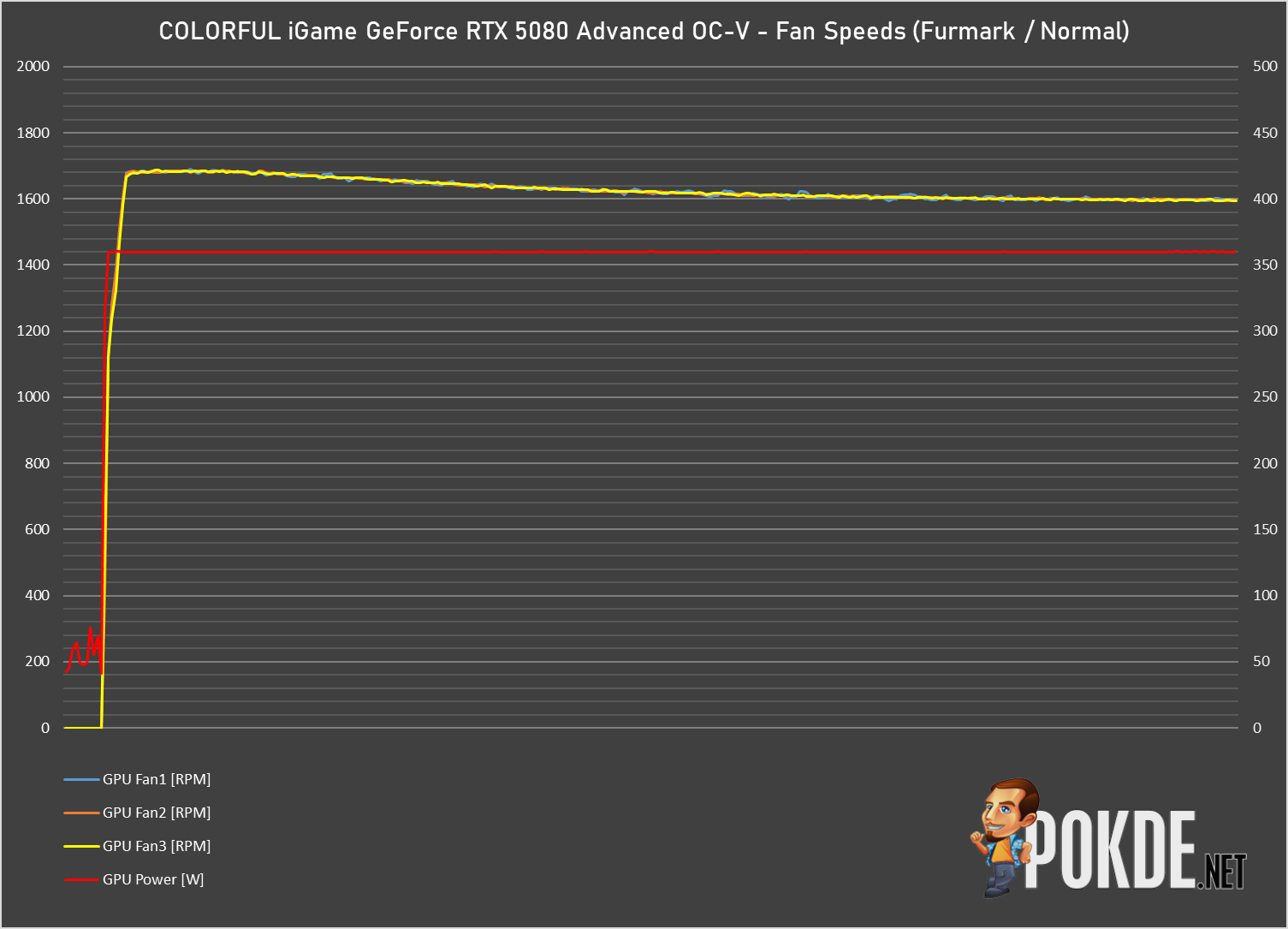 COLORFUL iGame GeForce RTX 5080 Advanced OC-V Review - Good Card, Bad GPU - 63