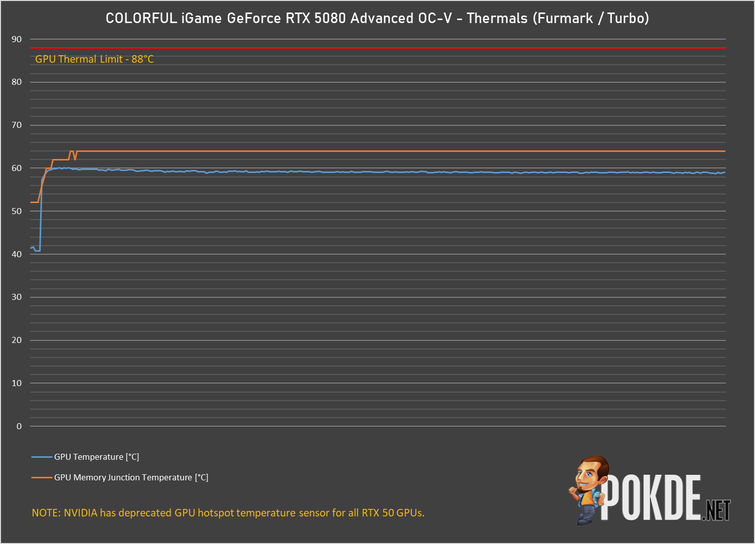 COLORFUL iGame GeForce RTX 5080 Advanced OC-V Review - Good Card, Bad GPU - 69