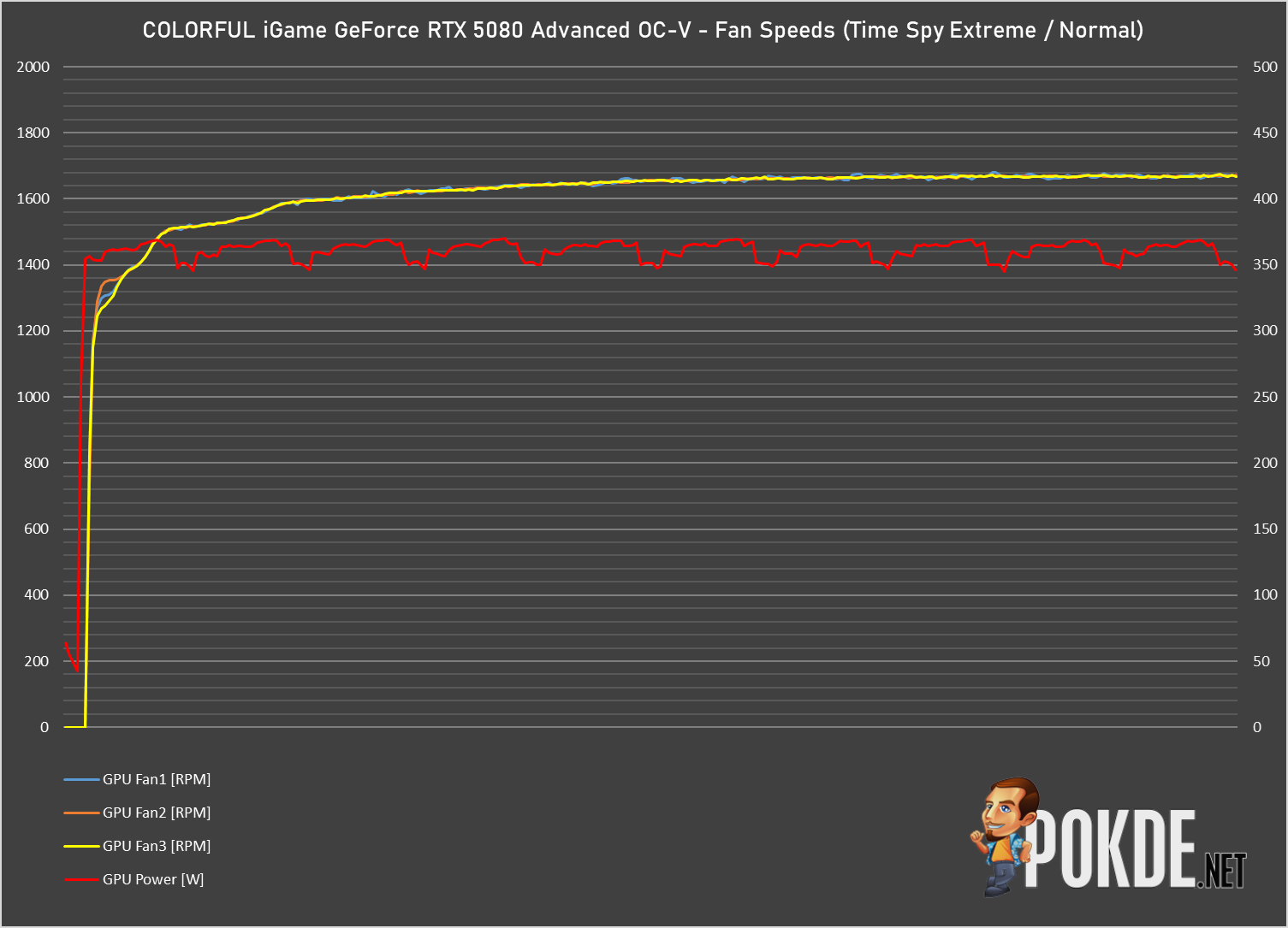 COLORFUL iGame GeForce RTX 5080 Advanced OC-V Review - Good Card, Bad GPU - 75